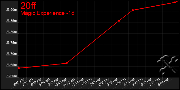 Last 24 Hours Graph of 20ff