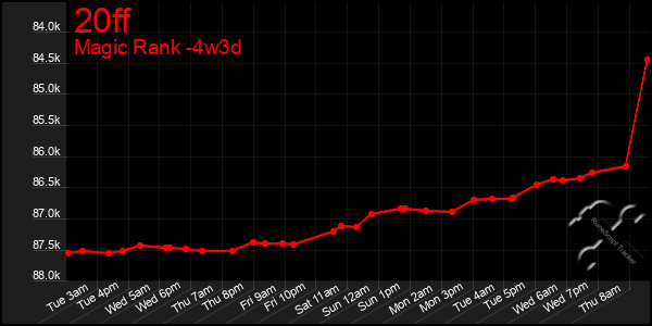 Last 31 Days Graph of 20ff