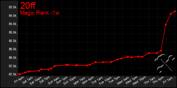 Last 7 Days Graph of 20ff