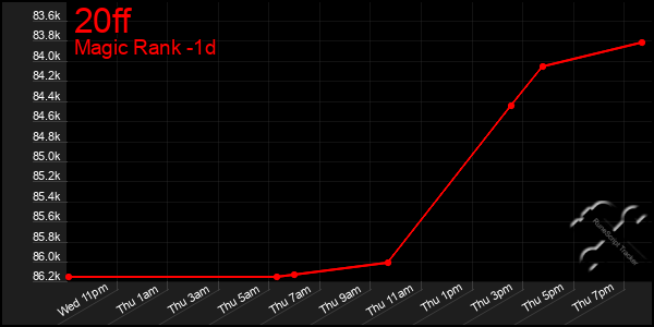 Last 24 Hours Graph of 20ff