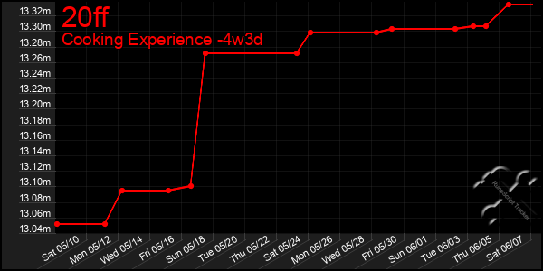 Last 31 Days Graph of 20ff