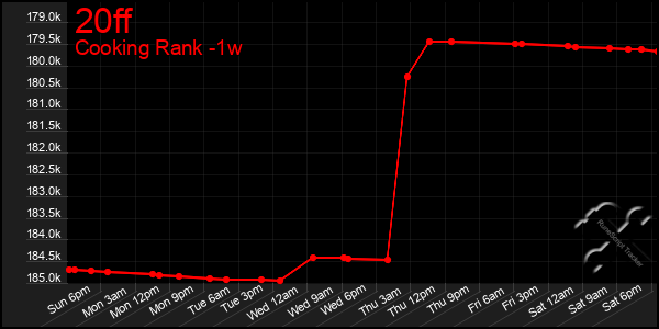 Last 7 Days Graph of 20ff