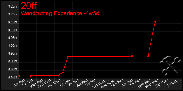 Last 31 Days Graph of 20ff