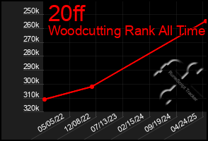 Total Graph of 20ff