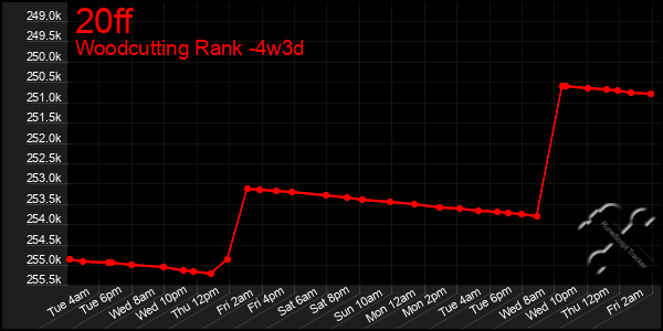Last 31 Days Graph of 20ff
