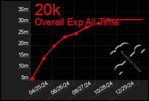 Total Graph of 20k