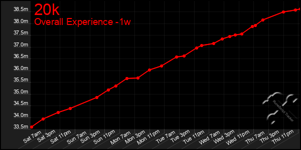 Last 7 Days Graph of 20k