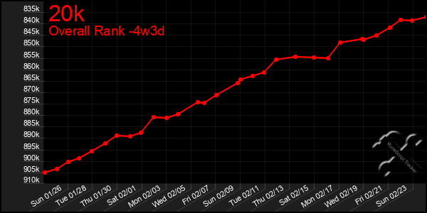 Last 31 Days Graph of 20k