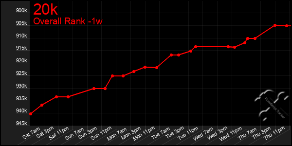 Last 7 Days Graph of 20k