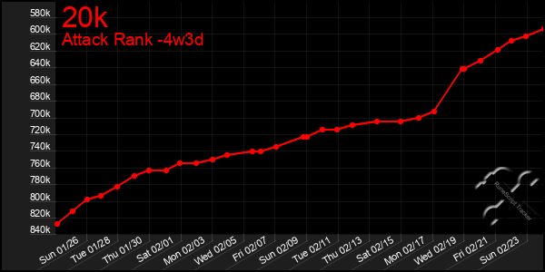 Last 31 Days Graph of 20k