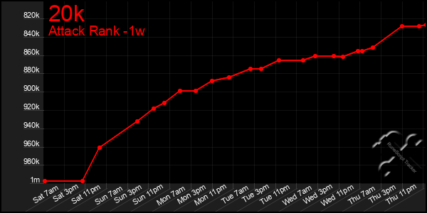 Last 7 Days Graph of 20k