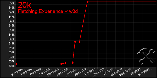 Last 31 Days Graph of 20k