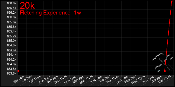 Last 7 Days Graph of 20k