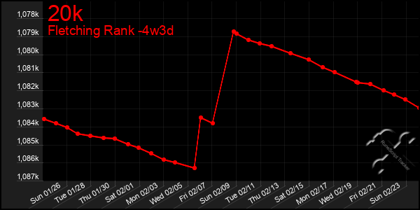 Last 31 Days Graph of 20k