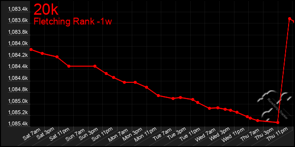 Last 7 Days Graph of 20k