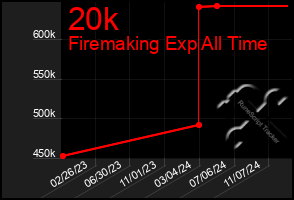 Total Graph of 20k