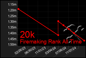 Total Graph of 20k