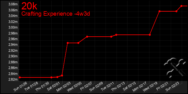 Last 31 Days Graph of 20k