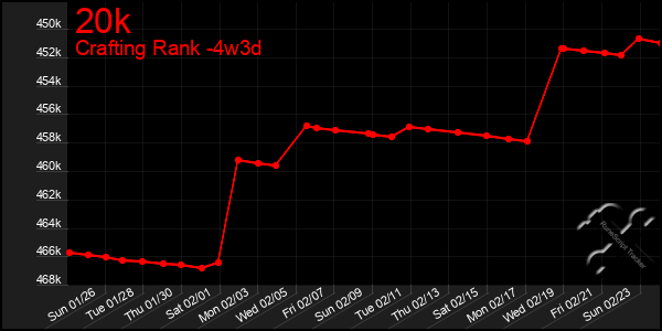 Last 31 Days Graph of 20k