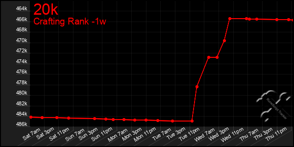 Last 7 Days Graph of 20k