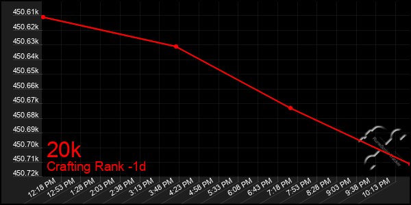 Last 24 Hours Graph of 20k