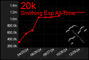 Total Graph of 20k