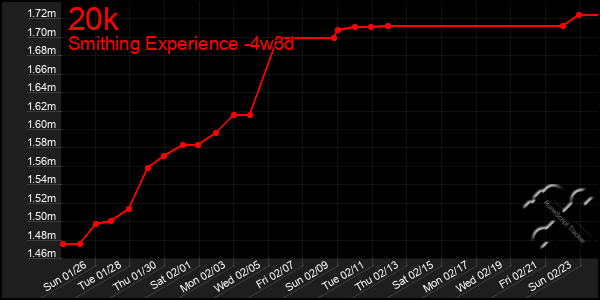 Last 31 Days Graph of 20k