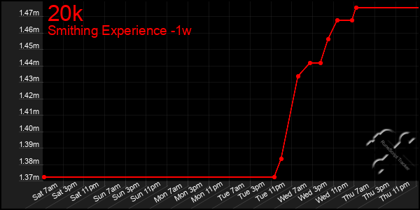 Last 7 Days Graph of 20k