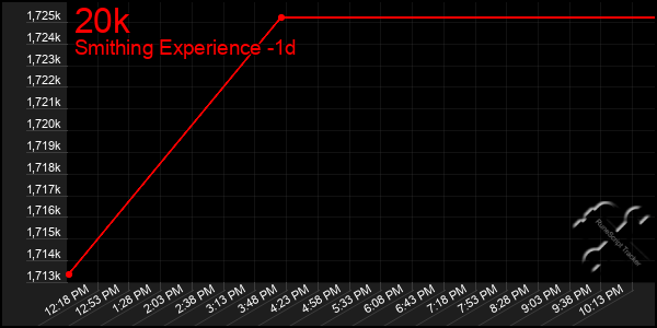 Last 24 Hours Graph of 20k