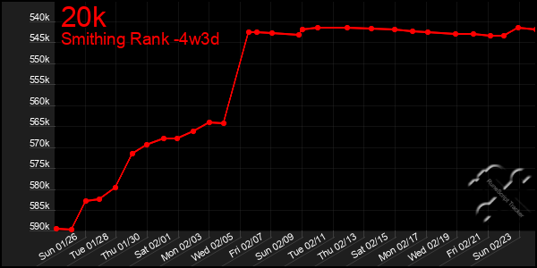 Last 31 Days Graph of 20k