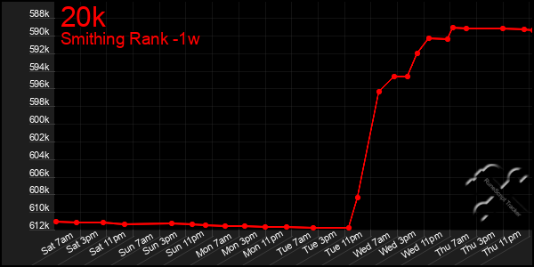 Last 7 Days Graph of 20k