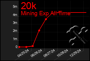 Total Graph of 20k