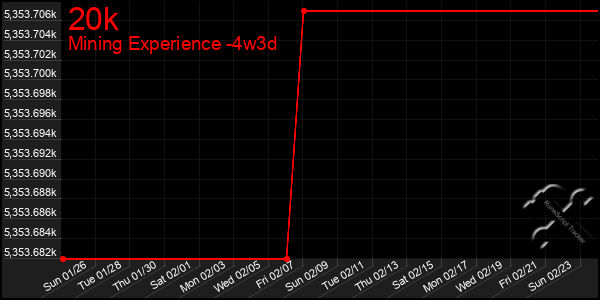 Last 31 Days Graph of 20k