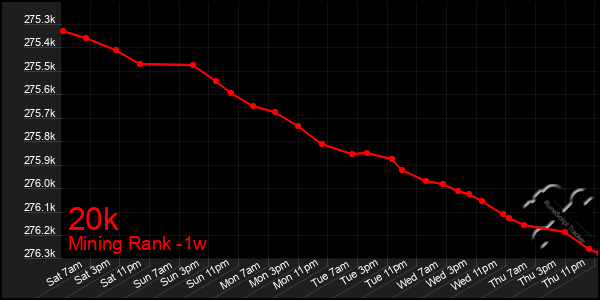 Last 7 Days Graph of 20k