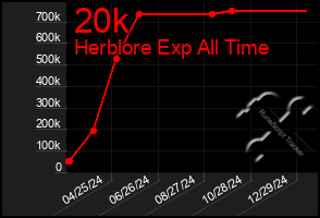 Total Graph of 20k