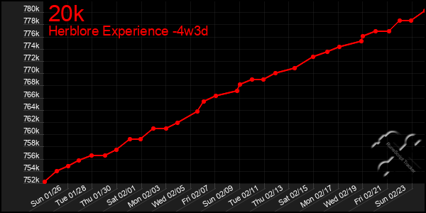 Last 31 Days Graph of 20k