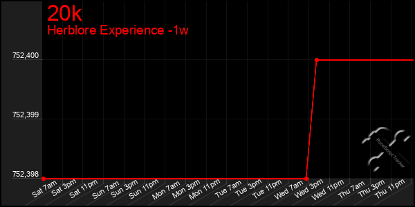 Last 7 Days Graph of 20k