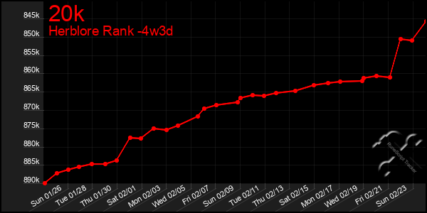 Last 31 Days Graph of 20k