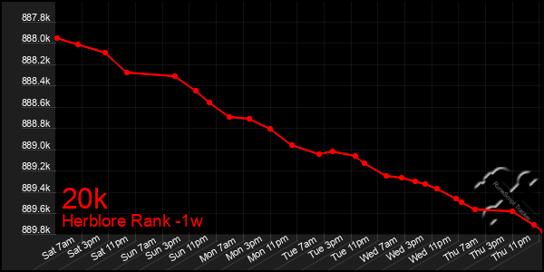 Last 7 Days Graph of 20k