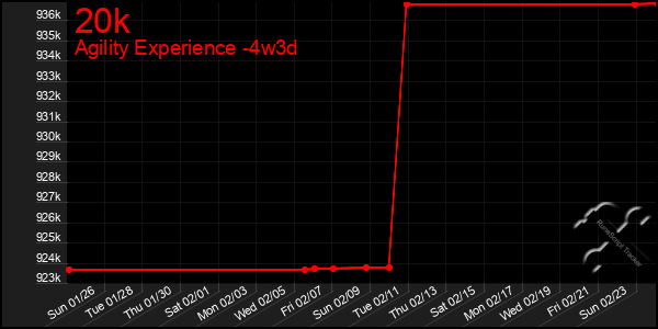 Last 31 Days Graph of 20k