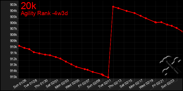 Last 31 Days Graph of 20k