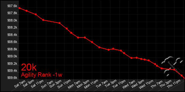 Last 7 Days Graph of 20k