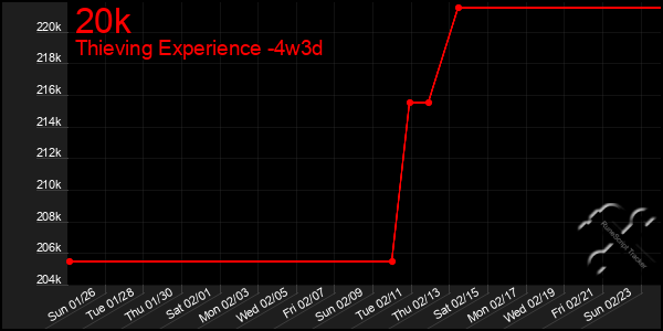 Last 31 Days Graph of 20k