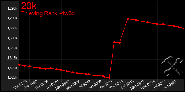 Last 31 Days Graph of 20k