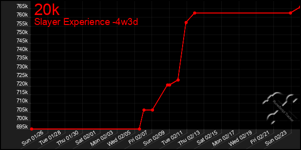 Last 31 Days Graph of 20k