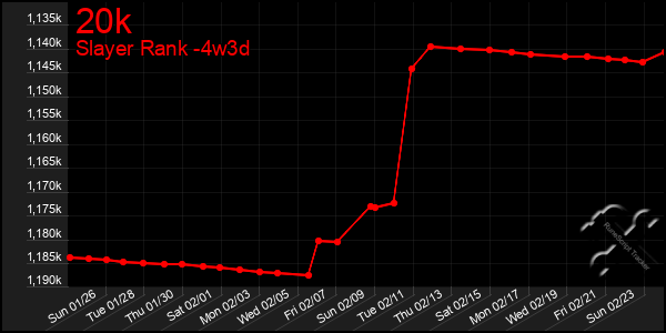 Last 31 Days Graph of 20k