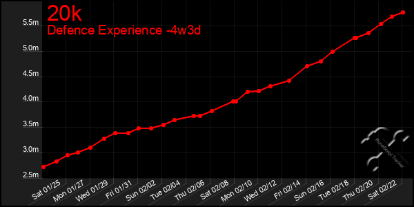 Last 31 Days Graph of 20k