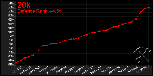 Last 31 Days Graph of 20k