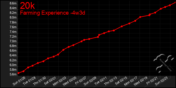 Last 31 Days Graph of 20k