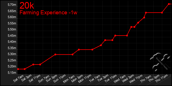 Last 7 Days Graph of 20k